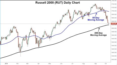 russell 2000 moving averages.